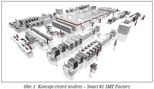 Obr. 1 Koncept chytré továrny – Smart #1 SMT Factory